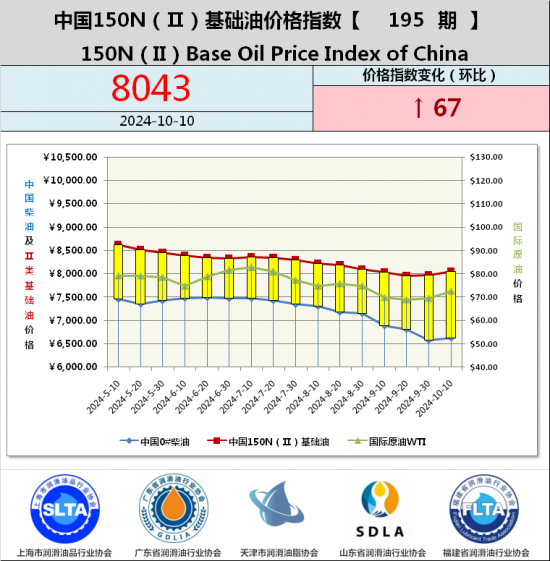 基礎油價格指數第187期