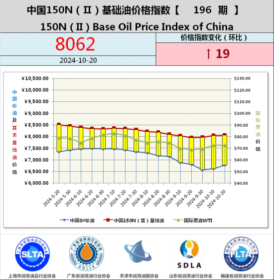 基礎油價格指數第187期