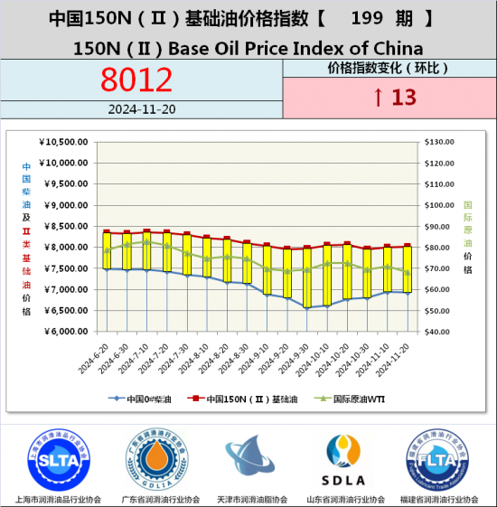 基礎油價格指數第188期 基礎油價格指數第187期
