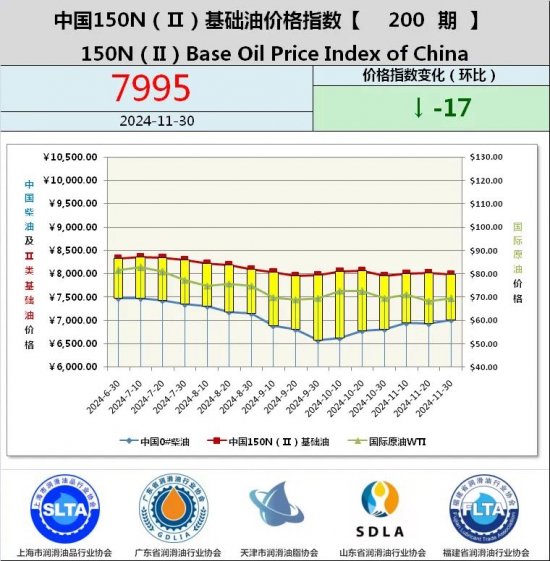 基礎油價格指數第187期
