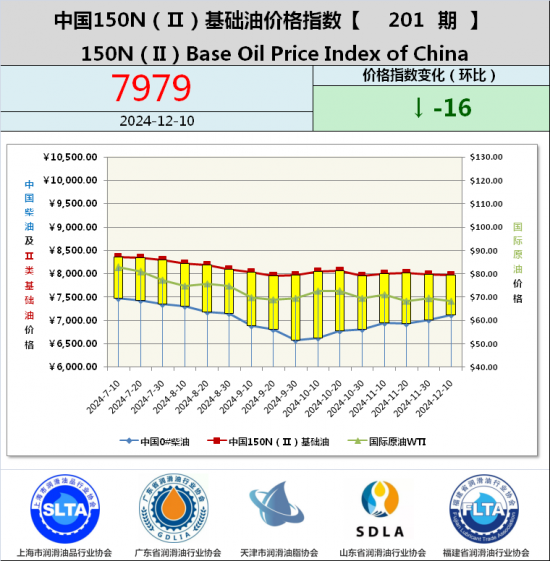 基礎油價格指數第187期