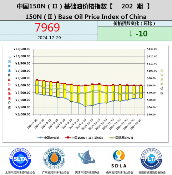 基礎油價格指數第187期