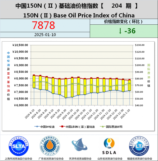 基礎油價格指數第187期