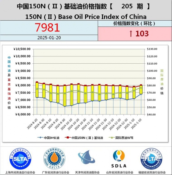 基礎油價格指數第188期 基礎油價格指數第187期