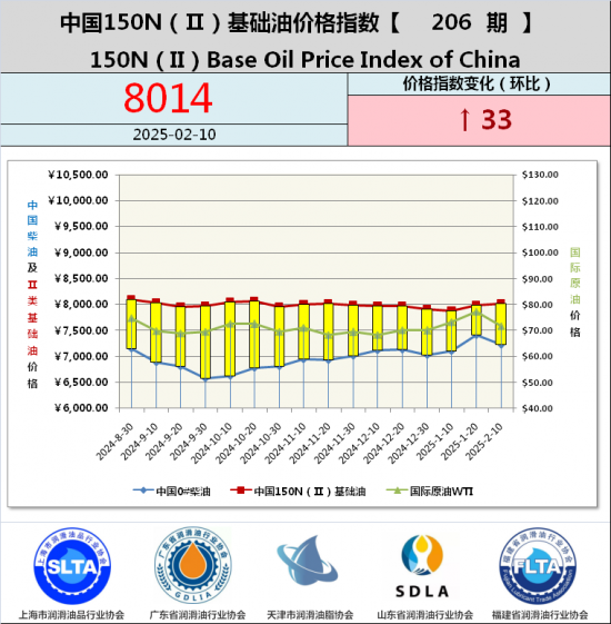 基礎油價格指數第187期